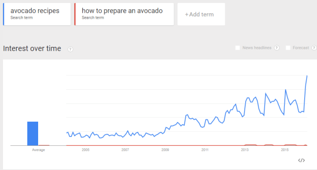 Обратите внимание на разницу между «рецептами авокадо» и «как приготовить авокадо»: