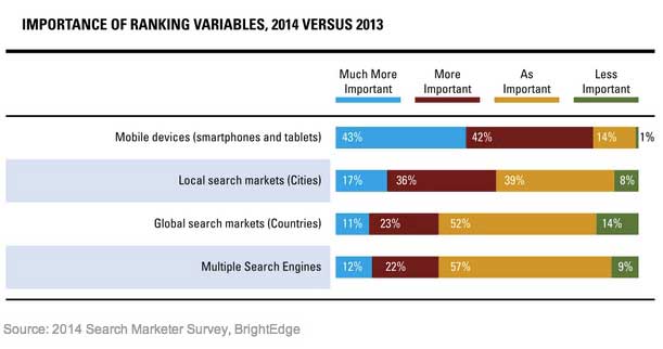 53% считают, что измерение рейтинга на локальных рынках поискового поиска более важно в 2014 году