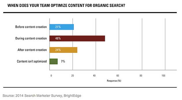 48% практиков SEO говорят, что контент их организации оптимизирован для обычного поиска во время создания контента, 24% после создания контента, 21% до создания контента и 7% говорят, что он вообще не оптимизирован