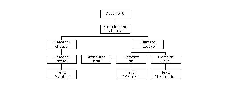 HTML DOM дерево объектов   Источник: W3Schools
