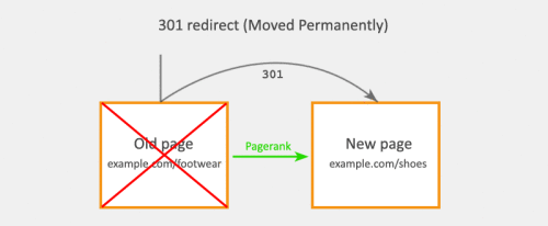 Перенаправление 301 - это метод (код состояния HTTP), который дает понять поисковым системам и браузерам, что веб-страница была перемещена в другое место (URL)