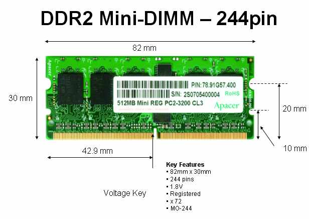 244-pin Mini-DIMM - для Mini Registered DIMM