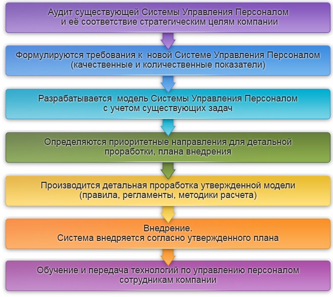Struktura projektu dla rozwoju systemów zarządzania personelem: