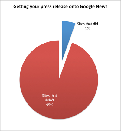 Tylko trzy bezpłatne strony z informacjami prasowymi opublikowały nasze artykuły w Google News