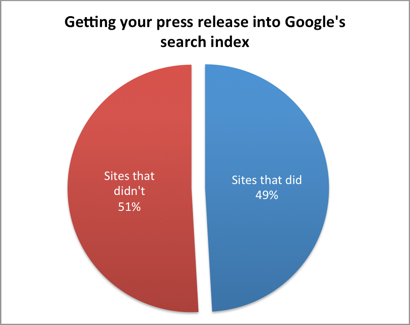 Około połowa witryn opublikowała nasze informacje prasowe w wyszukiwarce Google