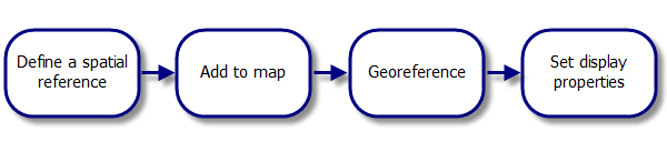 Якщо ваша мета полягає в завантаженні даних САПР в базу геоданих або у спрощенні їх накладення на існуючі просторові дані, всі робочі процеси інтеграції САПР починаються з простої послідовності: завдання просторової прив'язки, додавання даних на карту, просторова прив'язка набору даних до існуючих даних і визначення властивостей відображення