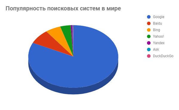 Яндекс - 0,5%